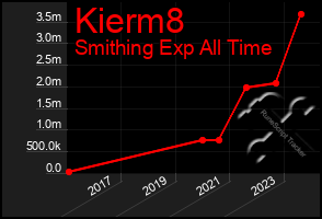 Total Graph of Kierm8