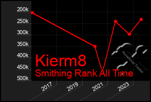 Total Graph of Kierm8