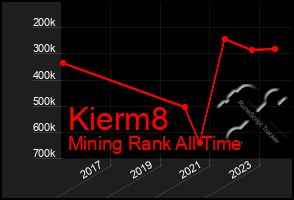 Total Graph of Kierm8