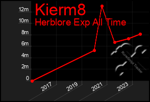 Total Graph of Kierm8