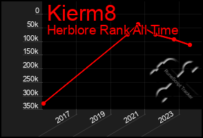 Total Graph of Kierm8