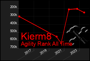 Total Graph of Kierm8