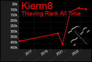 Total Graph of Kierm8