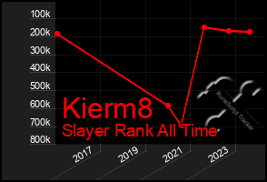 Total Graph of Kierm8