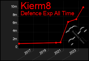 Total Graph of Kierm8