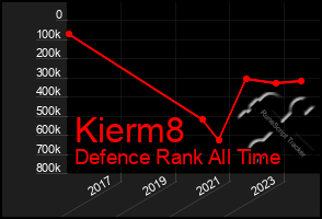 Total Graph of Kierm8