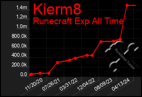 Total Graph of Kierm8