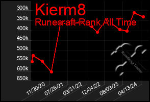 Total Graph of Kierm8