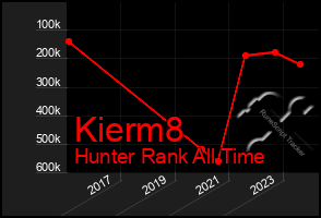 Total Graph of Kierm8