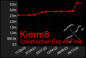 Total Graph of Kierm8