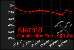 Total Graph of Kierm8