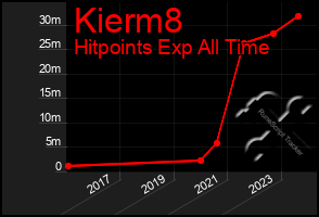 Total Graph of Kierm8