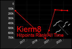 Total Graph of Kierm8