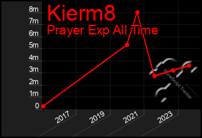 Total Graph of Kierm8