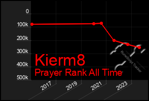 Total Graph of Kierm8