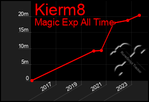 Total Graph of Kierm8