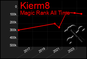 Total Graph of Kierm8