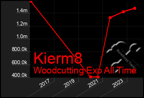 Total Graph of Kierm8