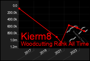 Total Graph of Kierm8