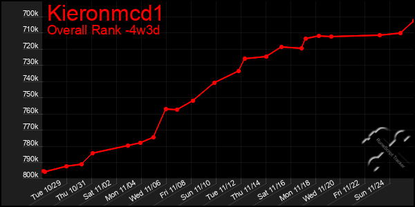 Last 31 Days Graph of Kieronmcd1