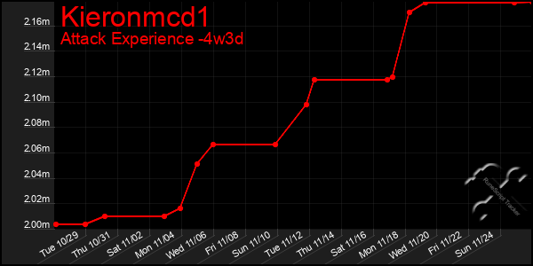 Last 31 Days Graph of Kieronmcd1