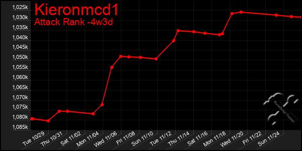 Last 31 Days Graph of Kieronmcd1