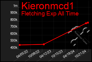 Total Graph of Kieronmcd1