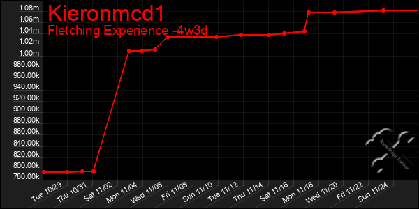 Last 31 Days Graph of Kieronmcd1