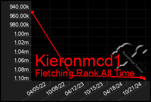 Total Graph of Kieronmcd1