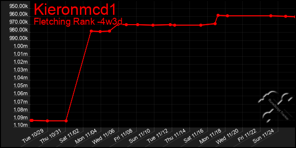 Last 31 Days Graph of Kieronmcd1