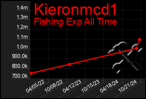 Total Graph of Kieronmcd1