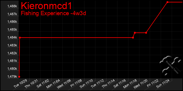 Last 31 Days Graph of Kieronmcd1