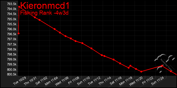 Last 31 Days Graph of Kieronmcd1