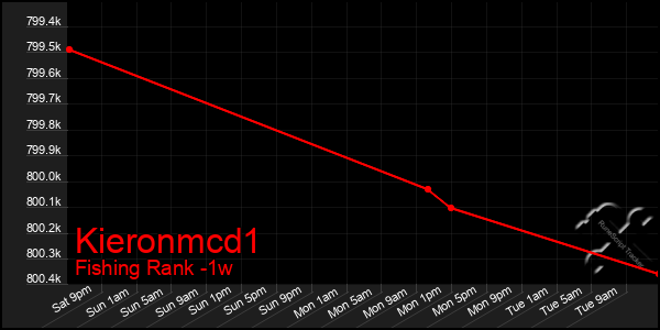 Last 7 Days Graph of Kieronmcd1