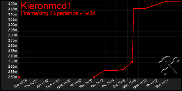 Last 31 Days Graph of Kieronmcd1