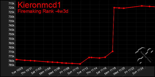 Last 31 Days Graph of Kieronmcd1