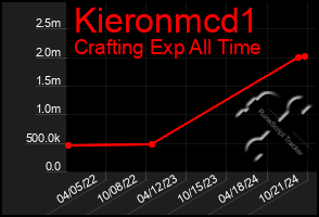 Total Graph of Kieronmcd1