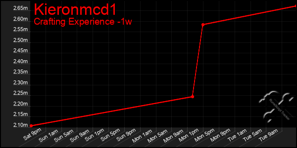 Last 7 Days Graph of Kieronmcd1