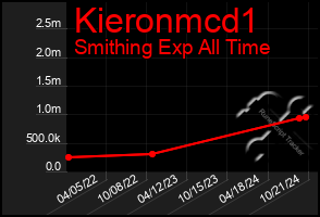 Total Graph of Kieronmcd1