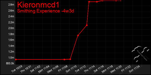 Last 31 Days Graph of Kieronmcd1