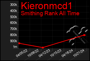 Total Graph of Kieronmcd1