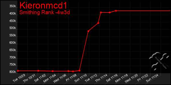 Last 31 Days Graph of Kieronmcd1