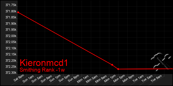 Last 7 Days Graph of Kieronmcd1