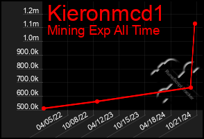 Total Graph of Kieronmcd1