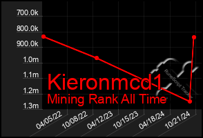 Total Graph of Kieronmcd1