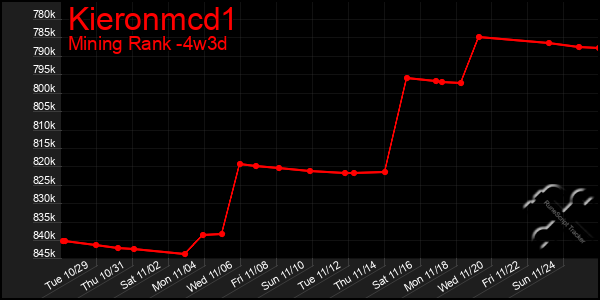 Last 31 Days Graph of Kieronmcd1