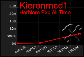 Total Graph of Kieronmcd1