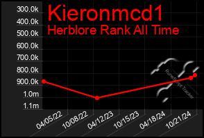 Total Graph of Kieronmcd1