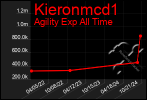 Total Graph of Kieronmcd1