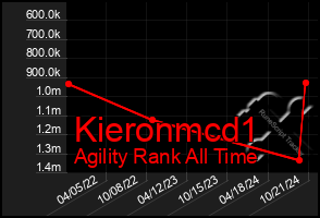 Total Graph of Kieronmcd1